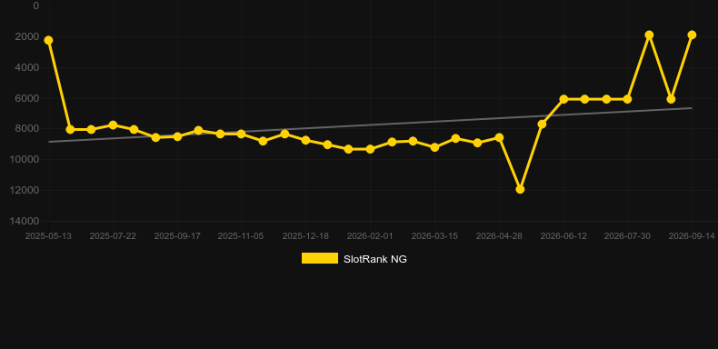 Pixie Magic. Gráfico del juego SlotRank