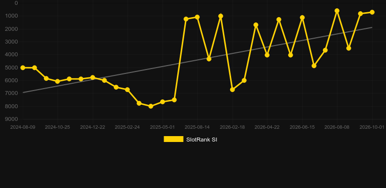 PixiePop. Grafico del gioco SlotRank