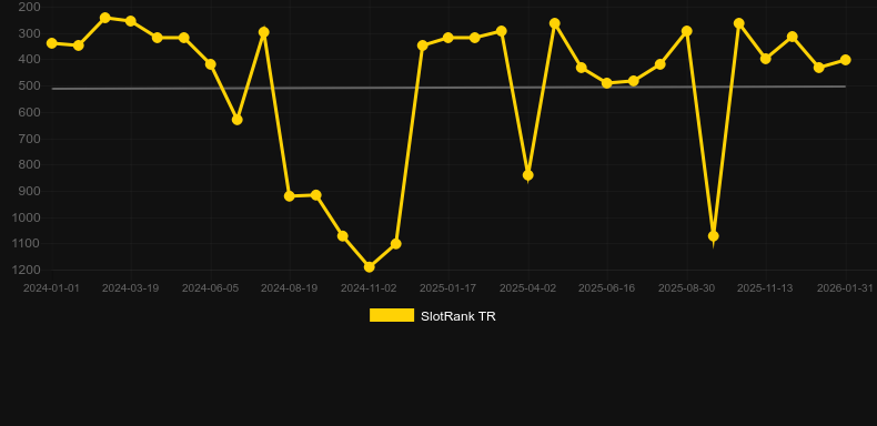 Pixies Vs Pirates. Graf över spelet SlotRank