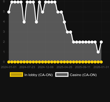 Quantidade de cassinos onde você pode encontrar Pixies of the Forest 2. Mercado: Portugal
