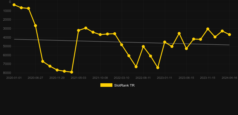 Pizza Express (Merkur). Graph of game SlotRank