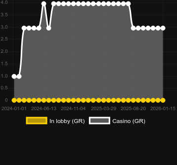 Numero dei casinò in cui puoi trovare Plague Doctor. Mercato: Italia