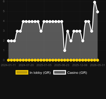 Quantity of casinos where you can find Planet Rocks. Market: Estonia