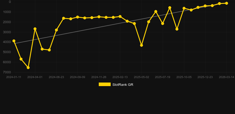 Planet Rocks. Graphique du jeu SlotRank