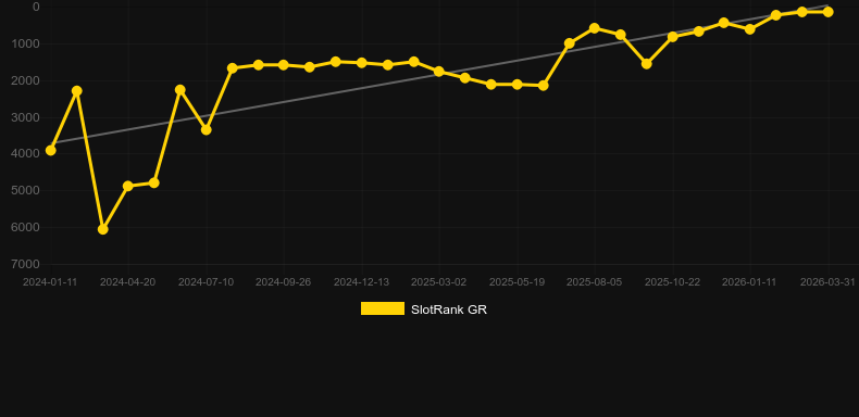 Planet Rocks. Grafico del gioco SlotRank