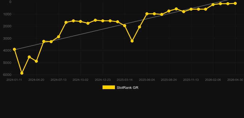 Planet Rocks. Grafico del gioco SlotRank