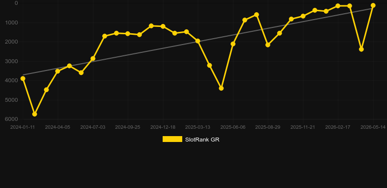 Planet Rocks. Grafico del gioco SlotRank