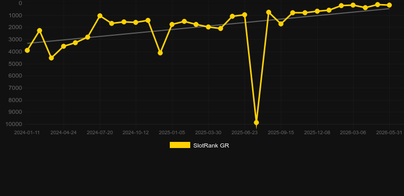 Planet Rocks. Graph of game SlotRank