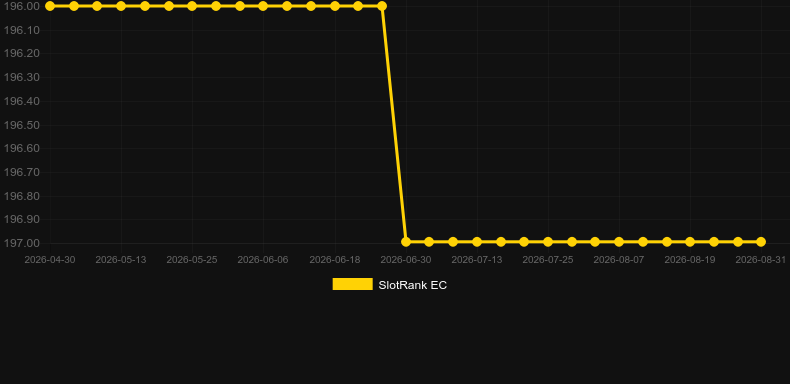 Planet Rocks. Graph of game SlotRank