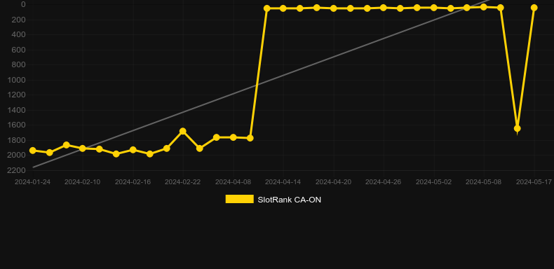 Platinum 8x8x8x. Graph of game SlotRank