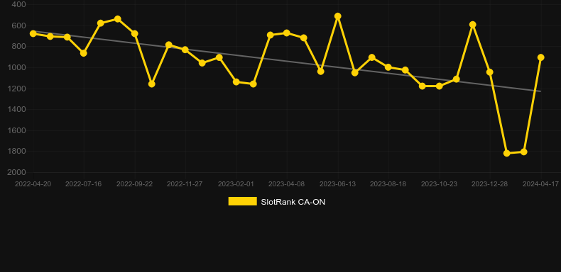 Playboy Fortunes HyperSpins. Graph of game SlotRank
