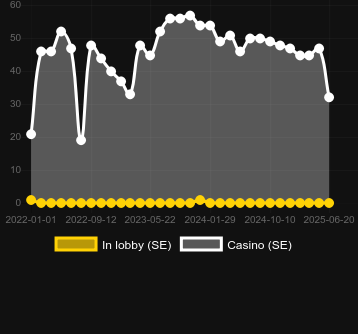 Количество казино, в которых можно найти Plenty of Presents. Рынок: Украина