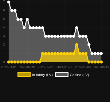 Количество казино, в которых можно найти Plenty on Twenty. Рынок: Украина