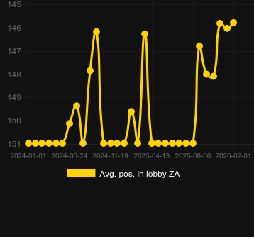 Genomsnittlig lobbyposition för Plinko (Hacksaw Gaming). Marknad: Sverige