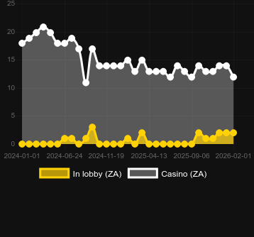 Antal casinon där du kan hitta Plinko (Hacksaw Gaming). Marknad: Sverige