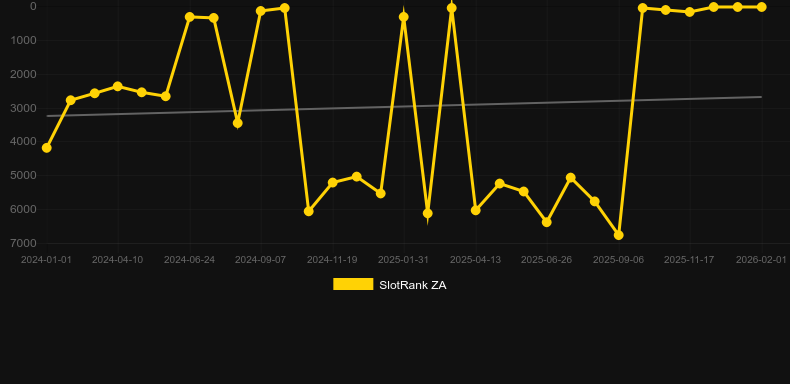 Plinko (Hacksaw Gaming). Graf över spelet SlotRank