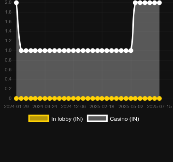Количество казино, в которых можно найти Plinko (JDB). Рынок: Украина