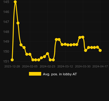 Plinko Rushのロビーでの平均位置。マーケット:日本