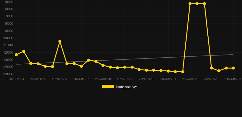 Plinko (Stake Originals). Graph of game SlotRank