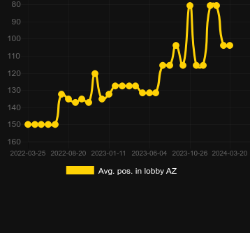 Plinko XYのロビーでの平均位置。マーケット:カナダ