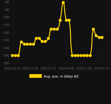 Сред. позиция в лобби для Plinko XY. Рынок: Украина