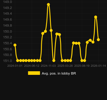 Moy. Position dans le hall pour Plinko (BGAMING). Marché : Canada