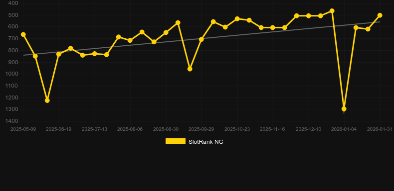 Plunk-Oh. Γράφημα του παιχνιδιού SlotRank