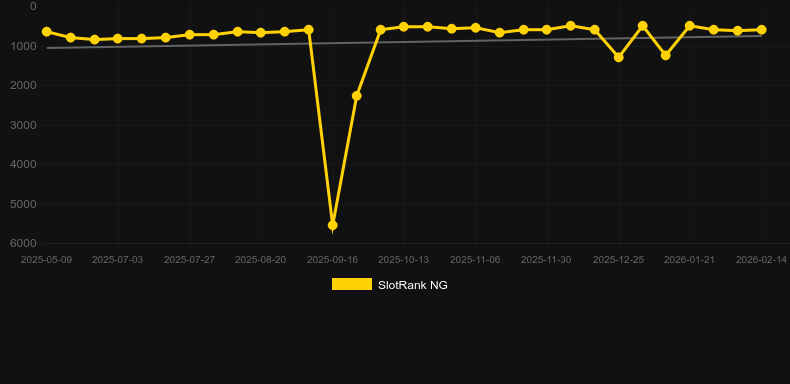 Plunk-Oh。SlotRankのグラフ