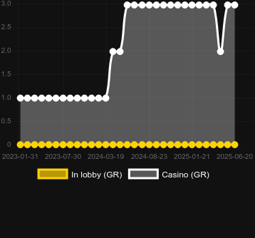 Количество казино, в которых можно найти Poker Room. Рынок: Украина