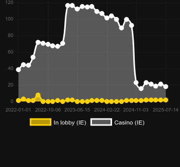 Количество казино, в которых можно найти Poker Teen Patti. Рынок: Украина