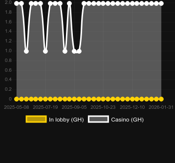 Numero dei casinò in cui puoi trovare Polar Adventure HD. Mercato: Italia