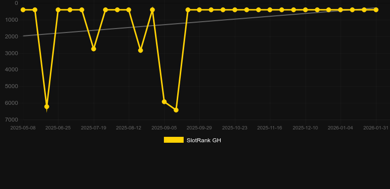 Polar Adventure HD. Grafico del gioco SlotRank