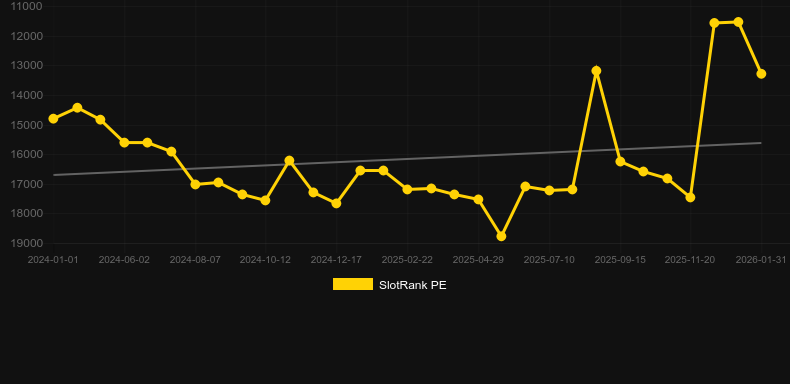 Pontoon Professional Series. Graphique du jeu SlotRank
