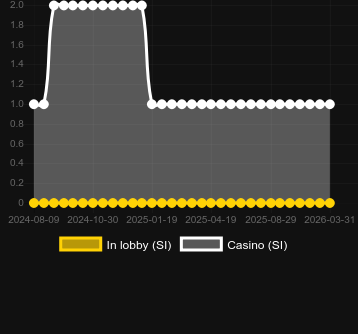 Cantidad de casinos donde puedes encontrar Pop Rocks. Mercado: España