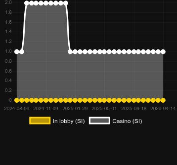 Numero dei casinò in cui puoi trovare Pop Rocks. Mercato: Portogallo