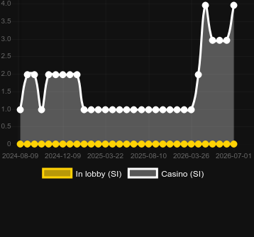 Quantidade de cassinos onde você pode encontrar Pop Rocks. Mercado: Egito
