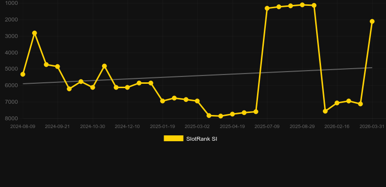 Pop Rocks. Gráfico del juego SlotRank