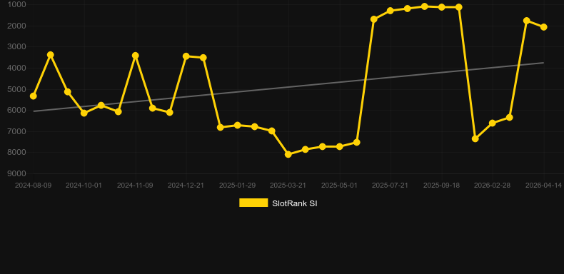 Pop Rocks. Grafico del gioco SlotRank