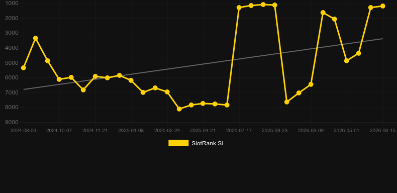 Pop Rocks. Graph of game SlotRank