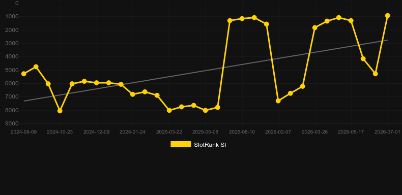 Pop Rocks. Gráfico do jogo SlotRank