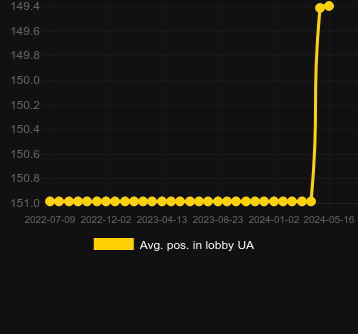 Μέσος όρος Τοποθέτηση στο λόμπι για Popeye Slots. Αγορά: Νορβηγία