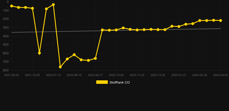 Popstar. Graph of game SlotRank