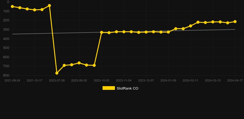 Popstar. Graph of game SlotRank