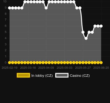 Количество казино, в которых можно найти Poseidons Rising 15 Lines. Рынок: Украина