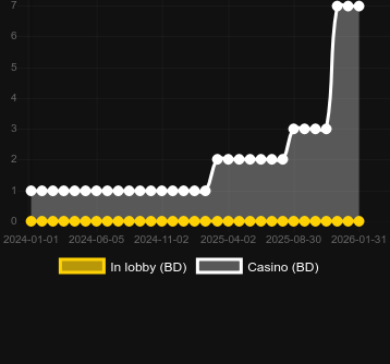 Quantidade de cassinos onde você pode encontrar Poseidons Rising 15 Lines. Mercado: Portugal