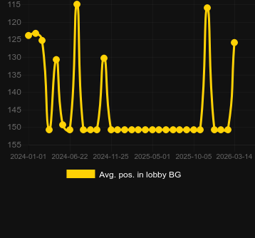 Avg. Position in lobby for Poseidon’s Rising. Market: Portugal