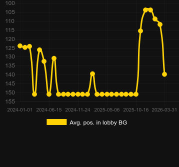 Avg. Position in lobby for Poseidon’s Rising. Market: Canada