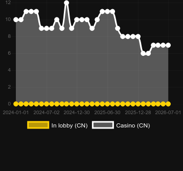 Quantité de casinos où vous pouvez trouver Poseidon’s Rising. Marché : Estonie