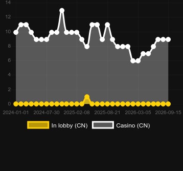 Cantidad de casinos donde puedes encontrar Poseidon’s Rising. Mercado: China