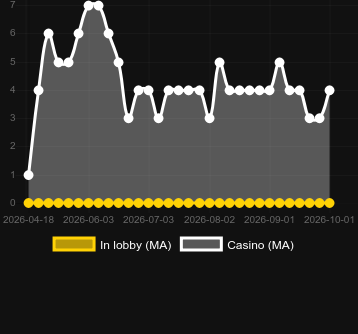 Quantidade de cassinos onde você pode encontrar Poseidon’s Rising. Mercado: US New Jersey